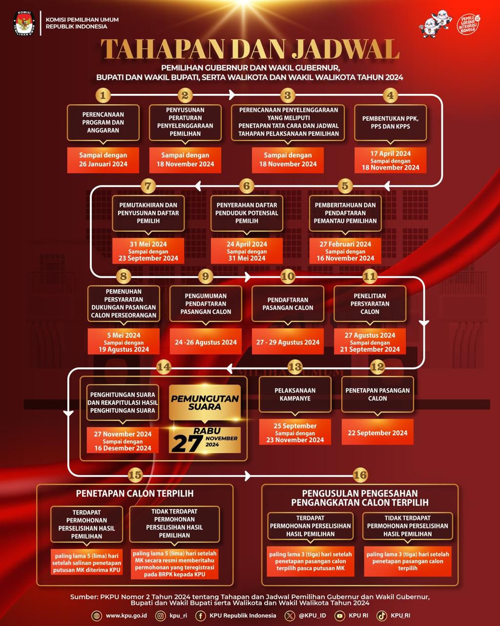 KPU Umumkan Jadwal Resmi Pilkada Serentak 2024